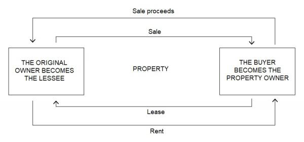 sale and leaseback EN final